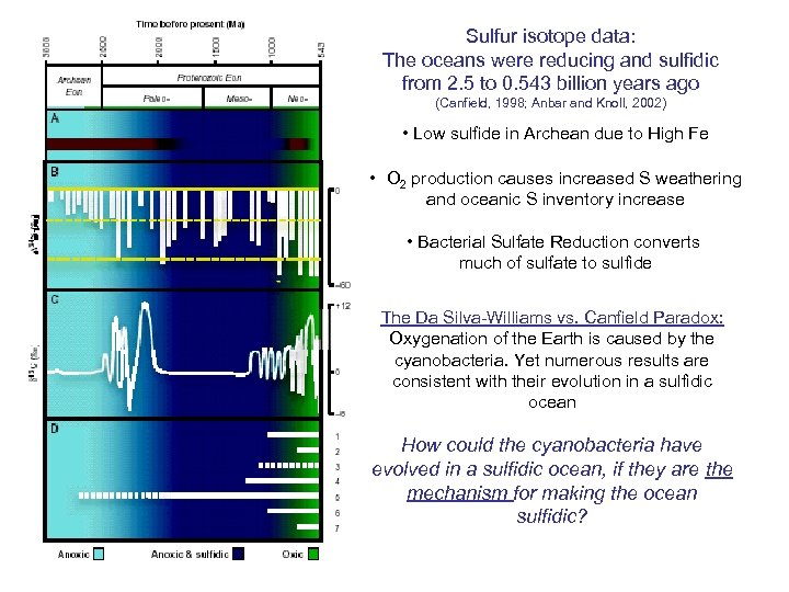 Sulfur isotope data: The oceans were reducing and sulfidic from 2. 5 to 0.