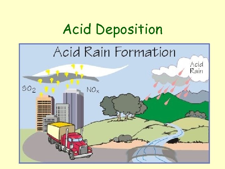 Acid Deposition 