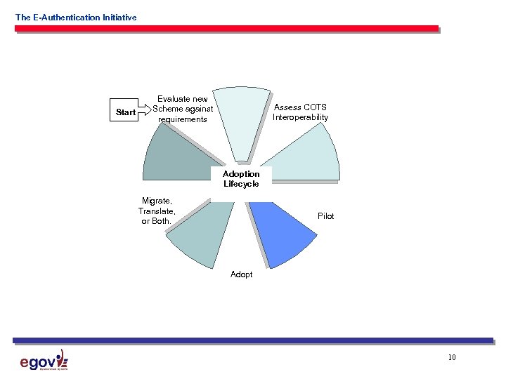 The E-Authentication Initiative Start Evaluate new Scheme against requirements Assess COTS Interoperability Adoption Lifecycle