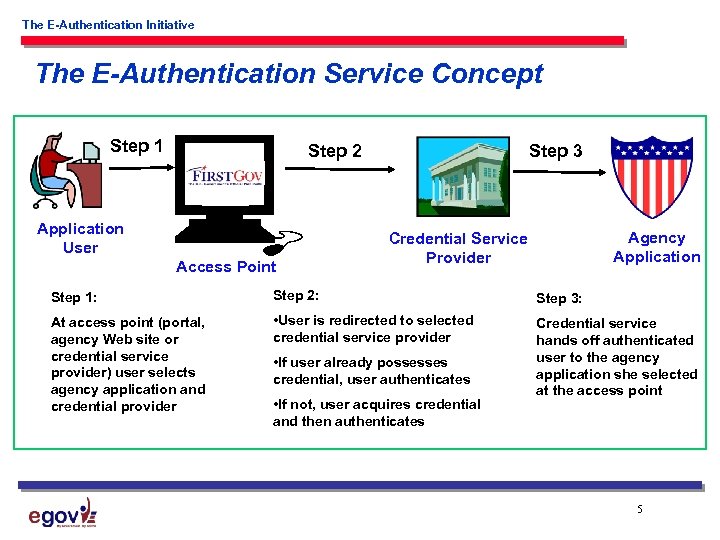The E-Authentication Initiative The E-Authentication Service Concept Step 1 Step 2 Application User Access