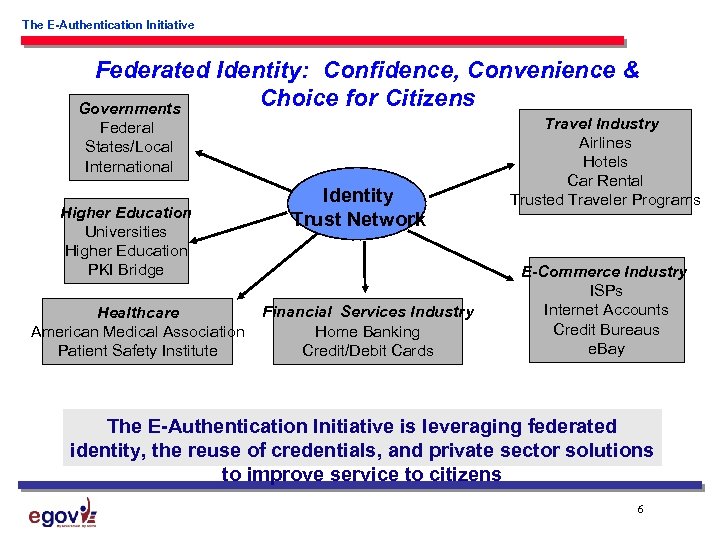 The E-Authentication Initiative Federated Identity: Confidence, Convenience & Choice for Citizens Governments Federal States/Local