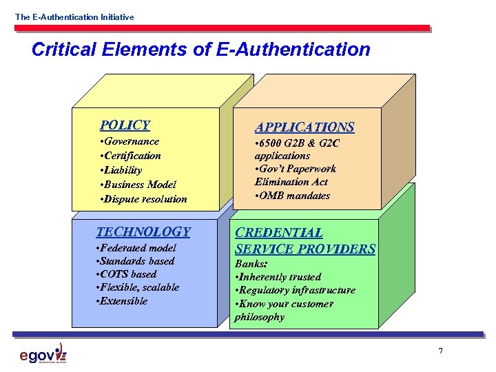 The E-Authentication Initiative Critical Elements of E-Authentication POLICY • Governance • Certification • Liability