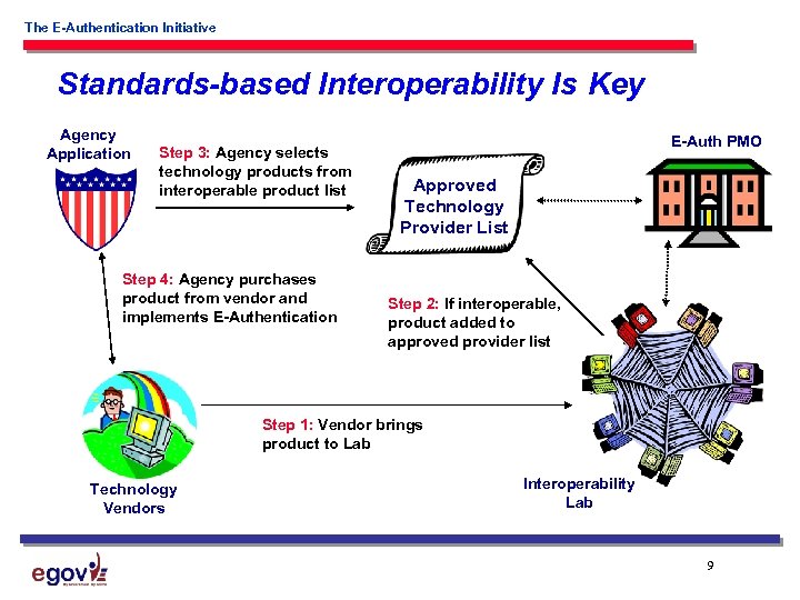 The E-Authentication Initiative Standards-based Interoperability Is Key Agency Application Step 3: Agency selects technology
