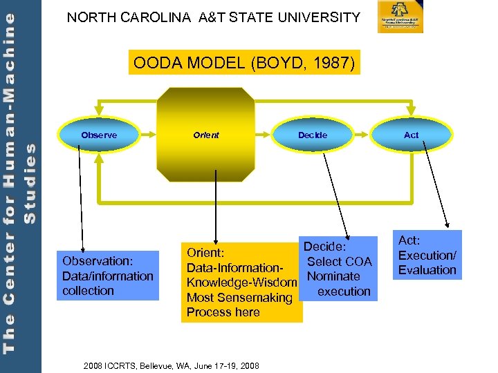 NORTH CAROLINA A&T STATE UNIVERSITY OODA MODEL (BOYD, 1987) Observe Observation: Data/information collection Orient