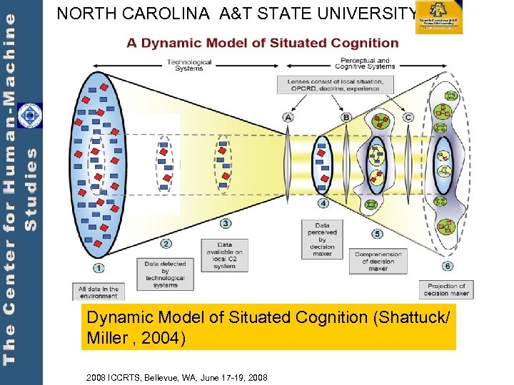 NORTH CAROLINA A&T STATE UNIVERSITY Dynamic Model of Situated Cognition (Shattuck/ Miller , 2004)