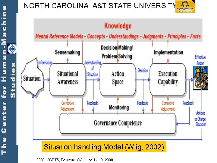 NORTH CAROLINA A&T STATE UNIVERSITY Situation handling Model (Wiig, 2002) 2008 ICCRTS, Bellevue, WA,