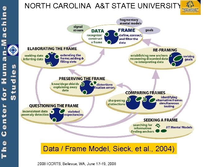 NORTH CAROLINA A&T STATE UNIVERSITY Data / Frame Model, Sieck, et al. , 2004)