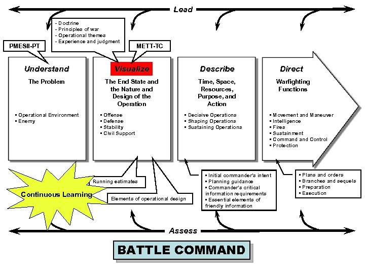 Lead PMESII-PT - Doctrine - Principles of war - Operational themes - Experience and