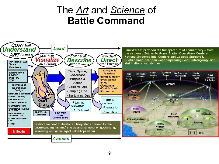 The Art and Science of Battle Command CDR / Staff Lead Understand ART /