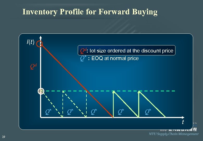 Inventory Profile for Forward Buying I(t) Qd: lot size ordered at the discount price