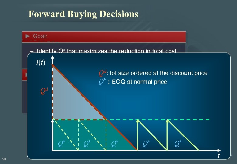 Forward Buying Decisions ► Goal: – Identify Qd that maximizes the reduction in total