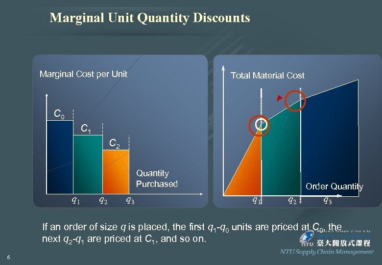 Marginal Unit Quantity Discounts Marginal Cost per Unit Total Material Cost C 0 C