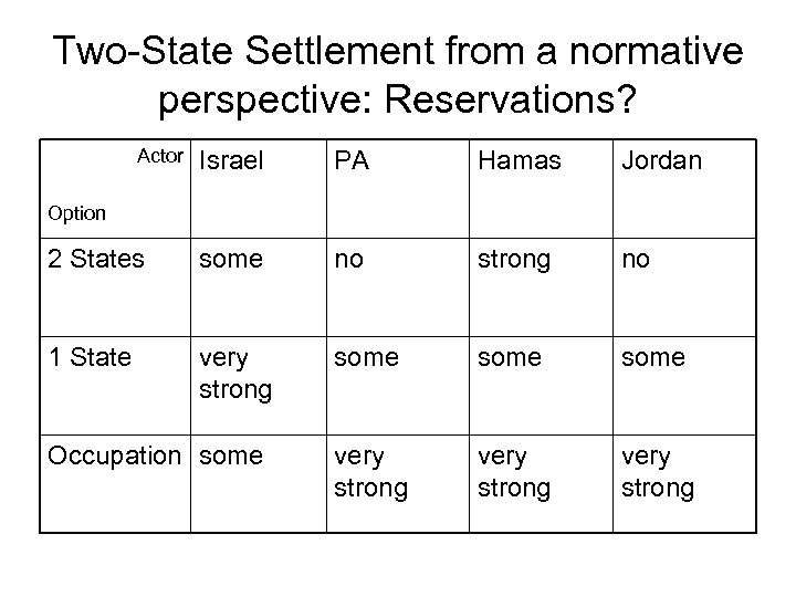 Two-State Settlement from a normative perspective: Reservations? Actor Israel PA Hamas Jordan 2 States