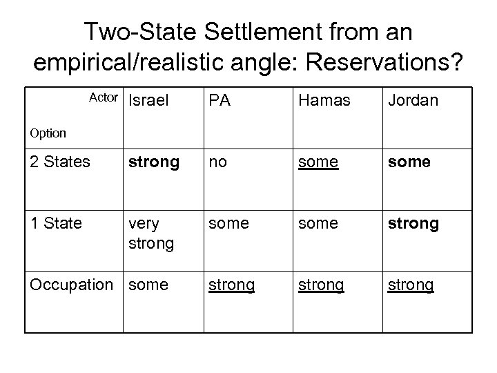 Two-State Settlement from an empirical/realistic angle: Reservations? Actor Israel PA Hamas Jordan 2 States