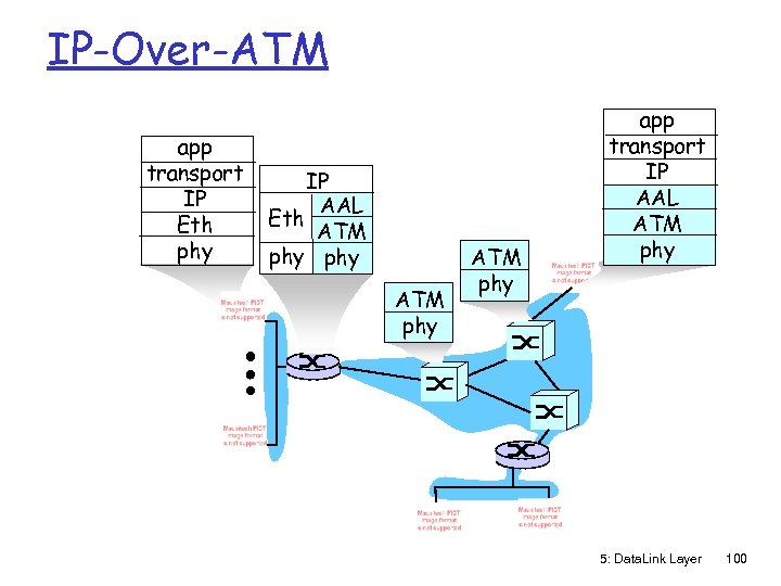 IP-Over-ATM app transport IP Eth phy IP AAL Eth ATM phy app transport IP