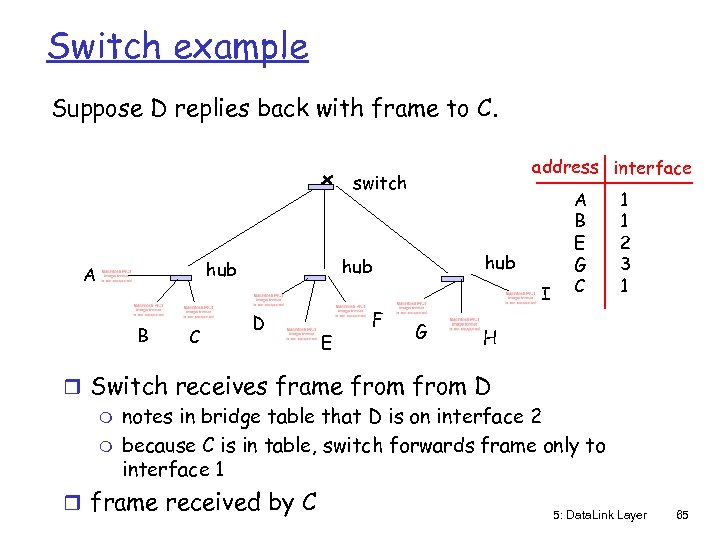 Switch example Suppose D replies back with frame to C. address interface switch B
