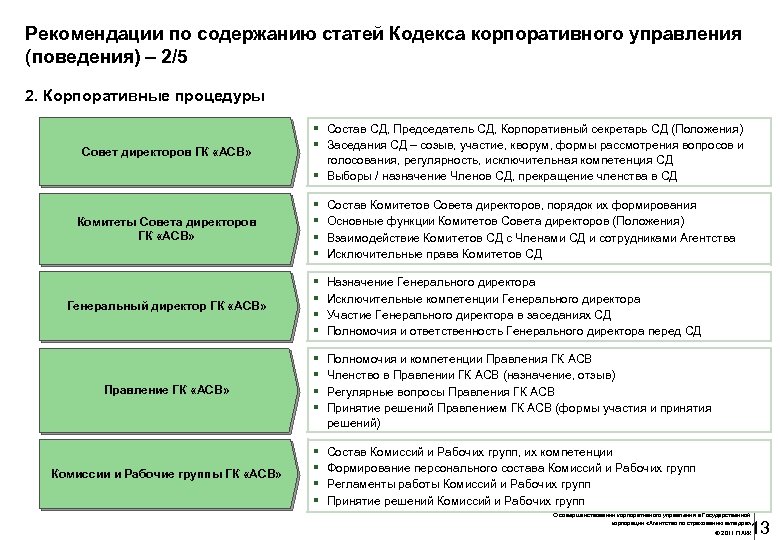 Рекомендации по содержанию статей Кодекса корпоративного управления (поведения) – 2/5 2. Корпоративные процедуры Совет