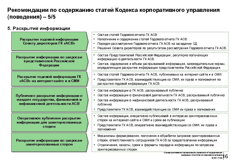 Рекомендации по содержанию статей Кодекса корпоративного управления (поведения) – 5/5 5. Раскрытие информации Раскрытие