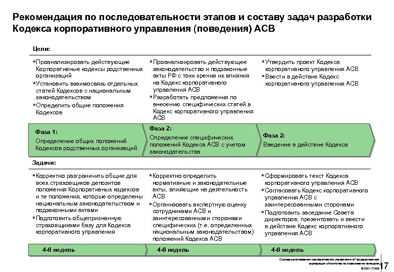 Рекомендация по последовательности этапов и составу задач разработки Кодекса корпоративного управления (поведения) АСВ Цели: