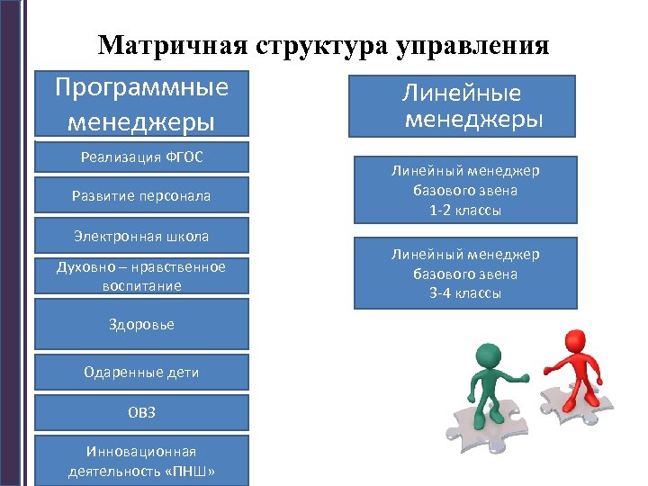 Матричная структура управления Программные Линейные менеджеры Реализация ФГОС Развитие персонала Электронная школа Духовно –