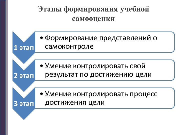 Этапы формирования учебной самооценки • Формирование представлений о 1 этап самоконтроле • Умение контролировать