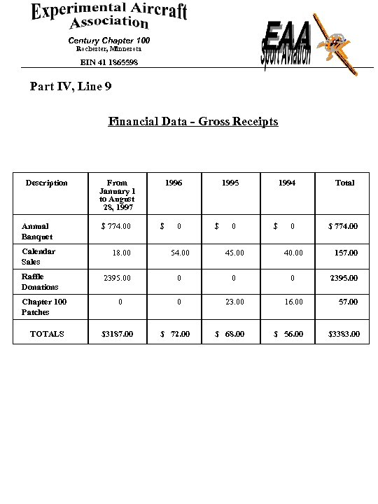 Century Chapter 100 Rochester, Minnesota EIN 41 1865598 Part IV, Line 9 Financial Data