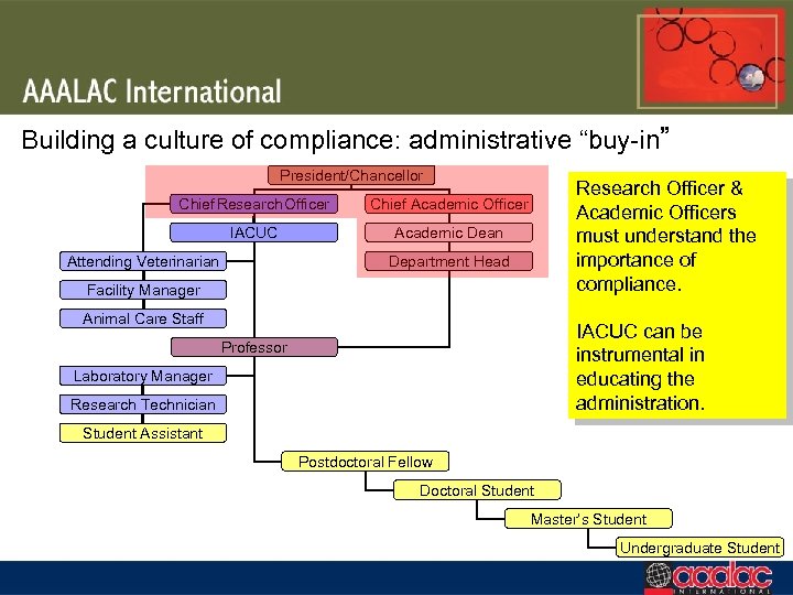 Building a culture of compliance: administrative “buy-in” President/Chancellor Chief Research Officer IACUC Research Officer
