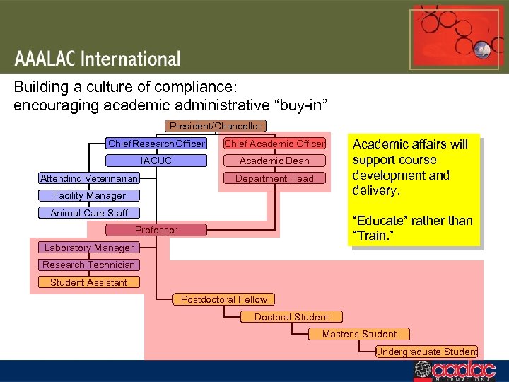 Building a culture of compliance: encouraging academic administrative “buy-in” President/Chancellor Chief Research Officer Chief