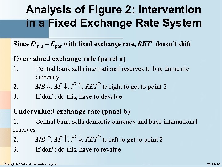 Analysis of Figure 2: Intervention in a Fixed Exchange Rate System Since Eet+1 =