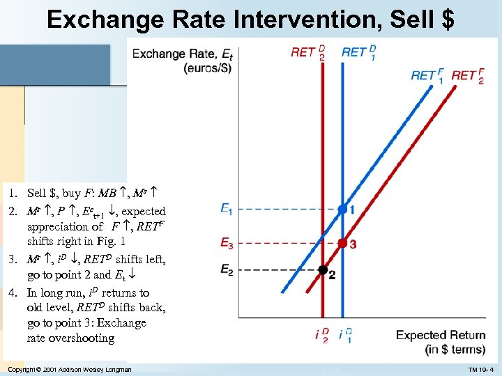 Exchange Rate Intervention, Sell $ 1. Sell $, buy F: MB , Ms 2.