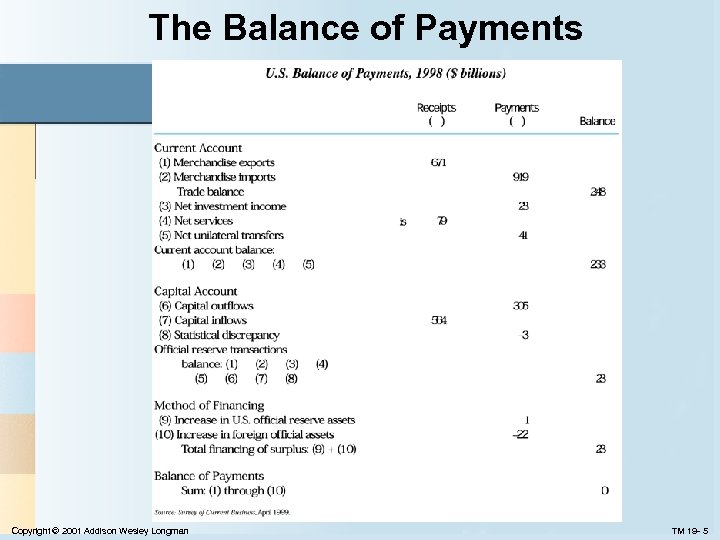 The Balance of Payments Copyright © 2001 Addison Wesley Longman TM 19 - 5