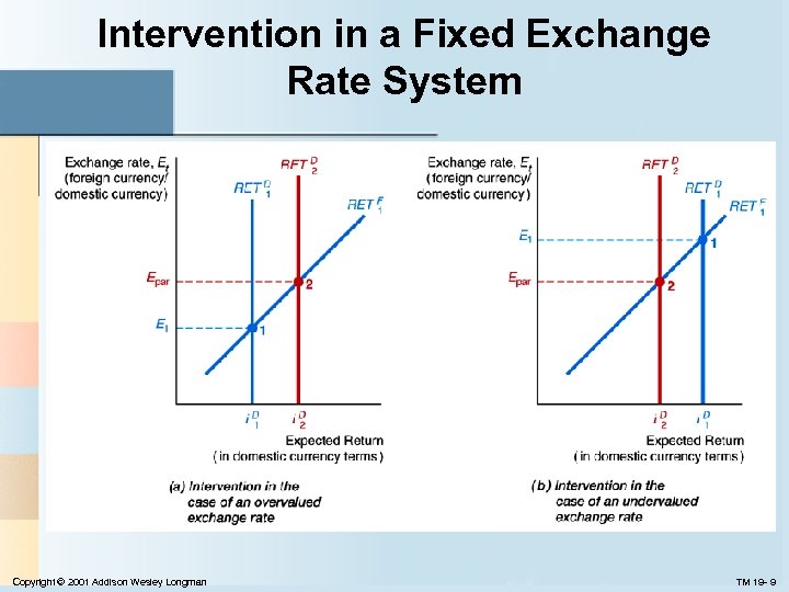 Intervention in a Fixed Exchange Rate System Copyright © 2001 Addison Wesley Longman TM