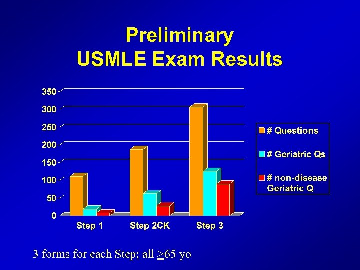 Preliminary USMLE Exam Results 3 forms for each Step; all >65 yo 