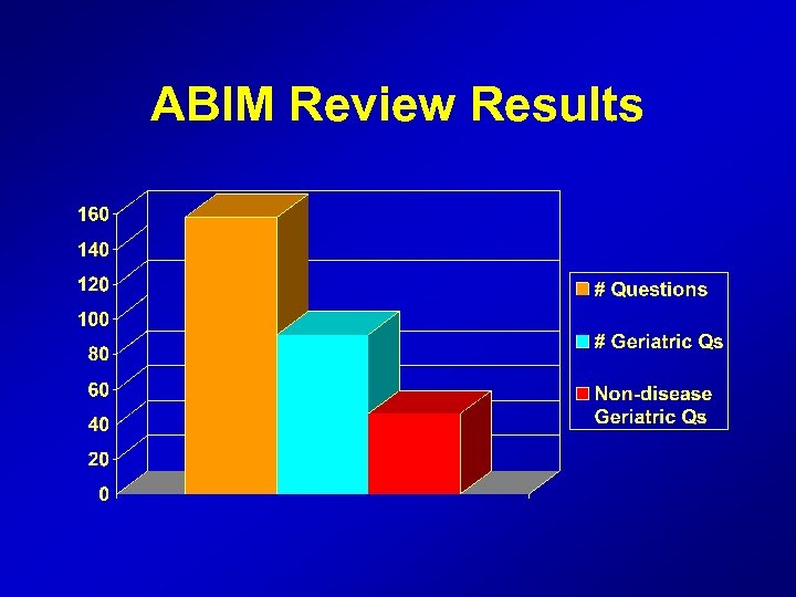 ABIM Review Results 