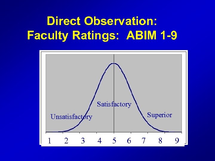 Direct Observation: Faculty Ratings: ABIM 1 -9 Satisfactory Superior Unsatisfactory 1 2 3 4