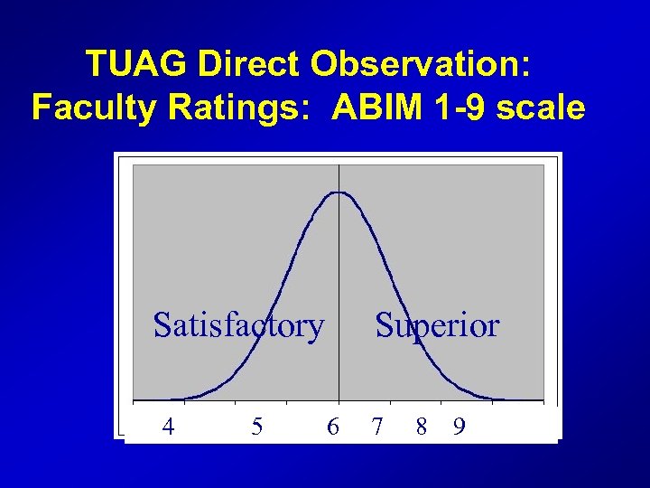TUAG Direct Observation: Faculty Ratings: ABIM 1 -9 scale Satisfactory 4 5 Superior 6