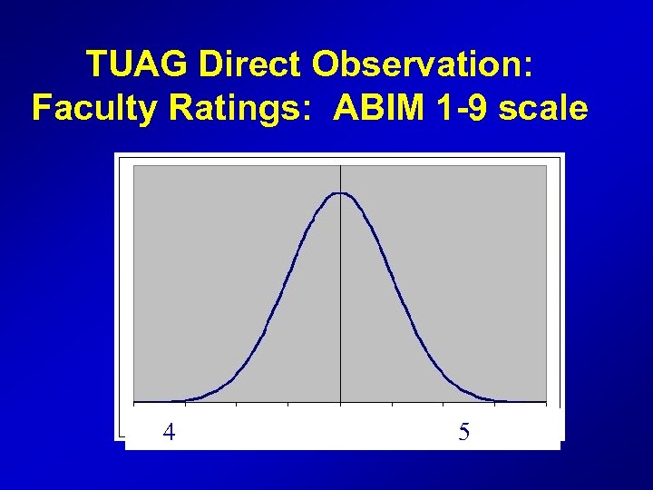 TUAG Direct Observation: Faculty Ratings: ABIM 1 -9 scale 4 5 
