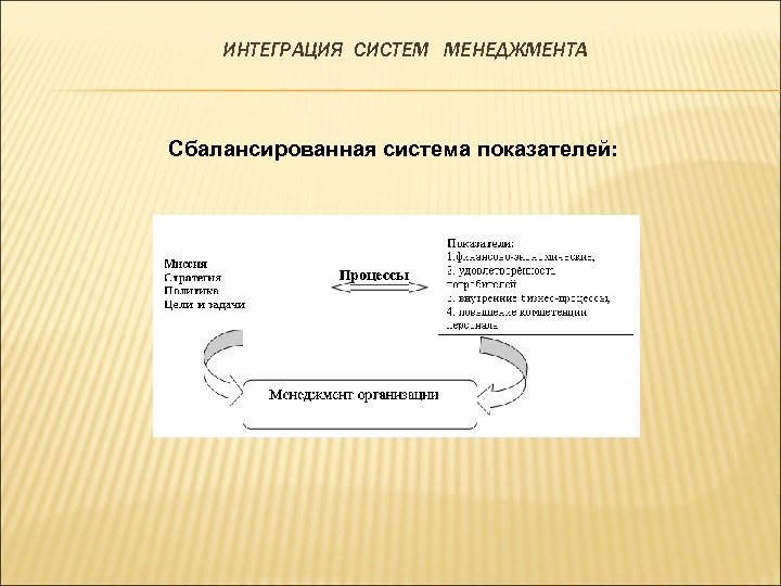 ИНТЕГРАЦИЯ СИСТЕМ МЕНЕДЖМЕНТА Сбалансированная система показателей: 