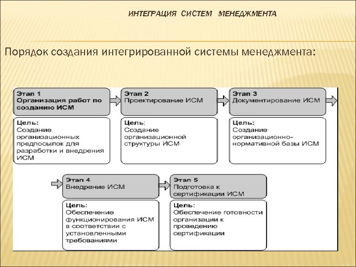 ИНТЕГРАЦИЯ СИСТЕМ МЕНЕДЖМЕНТА Порядок создания интегрированной системы менеджмента: 