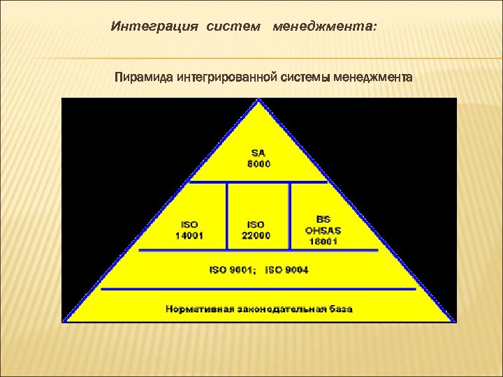 Интеграция систем менеджмента: Пирамида интегрированной системы менеджмента 