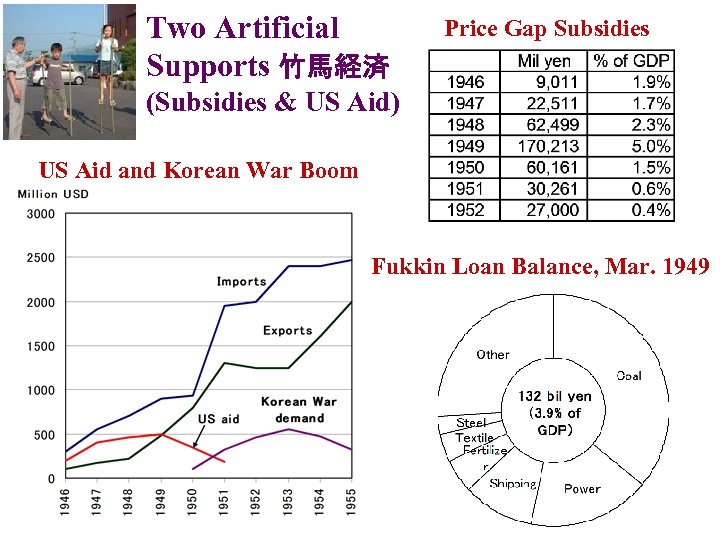 Two Artificial Supports 竹馬経済 Price Gap Subsidies (Subsidies & US Aid) US Aid and