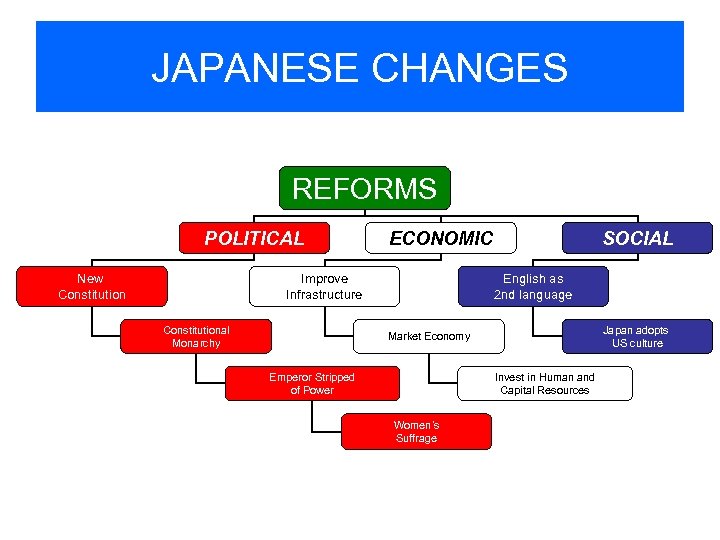 JAPANESE CHANGES REFORMS POLITICAL New Constitution ECONOMIC Improve Infrastructure Constitutional Monarchy SOCIAL English as