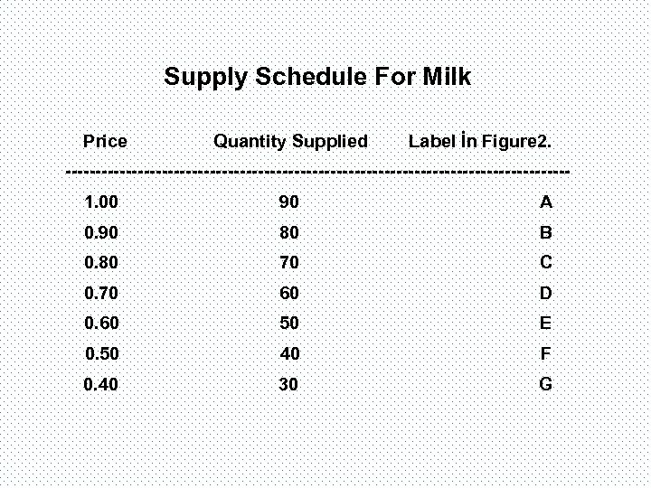 Supply Schedule For Milk Price Quantity Supplied Label İn Figure 2. ------------------------------------------1. 00 90