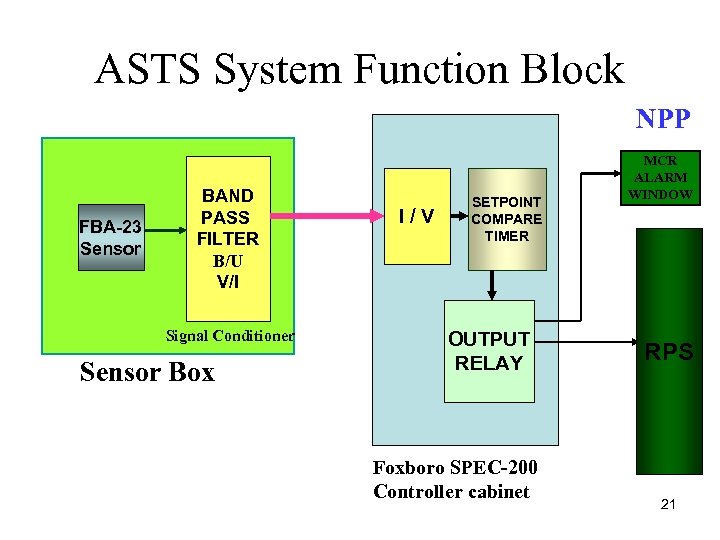 ASTS System Function Block NPP FBA-23 Sensor BAND PASS FILTER B/U V/I Signal Conditioner
