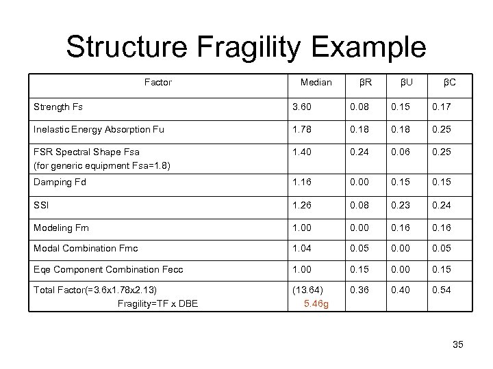 Structure Fragility Example Factor Median βR βU βC Strength Fs 3. 60 0. 08