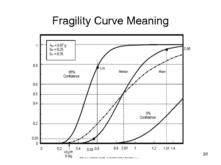 Fragility Curve Meaning 36 