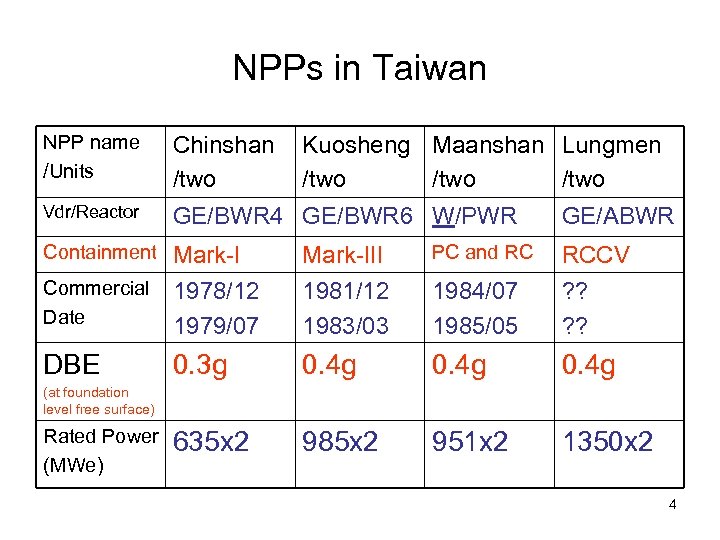 NPPs in Taiwan NPP name /Units Chinshan /two Vdr/Reactor GE/BWR 4 GE/BWR 6 W/PWR