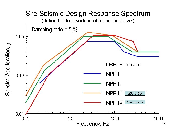 Site Seismic Design Response Spectrum (defined at free surface at foundation level) RG 1.