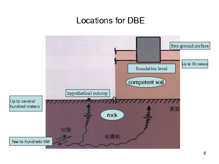 Locations for DBE free ground surface foundation level Up to 30 meters competent soil