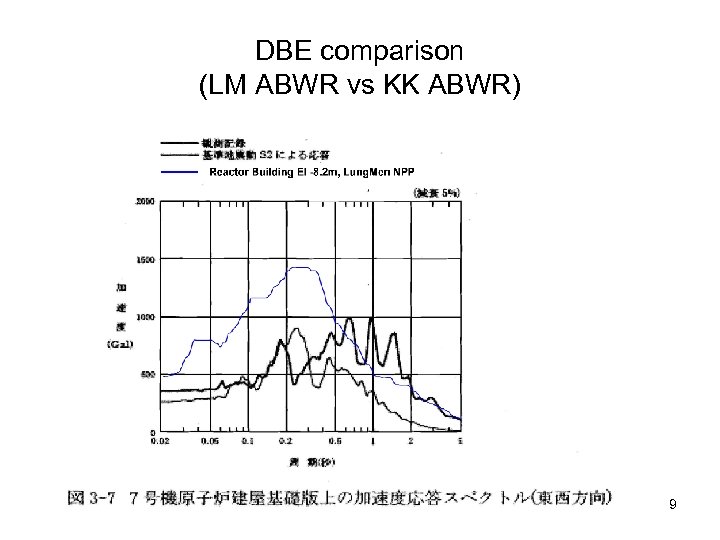 DBE comparison (LM ABWR vs KK ABWR) 9 